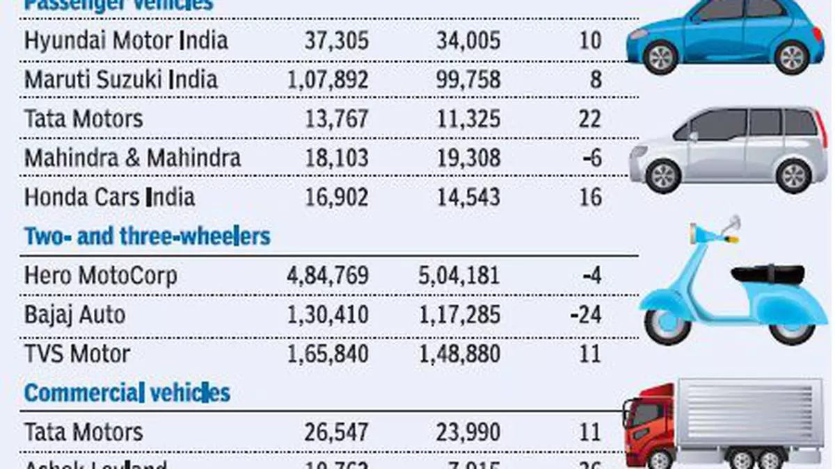 tata-motors-rides-on-new-models-sales-up-14-in-feb-the-hindu